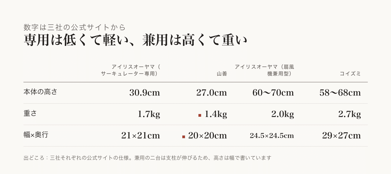寝室では静かさと風の向きが気になります。
