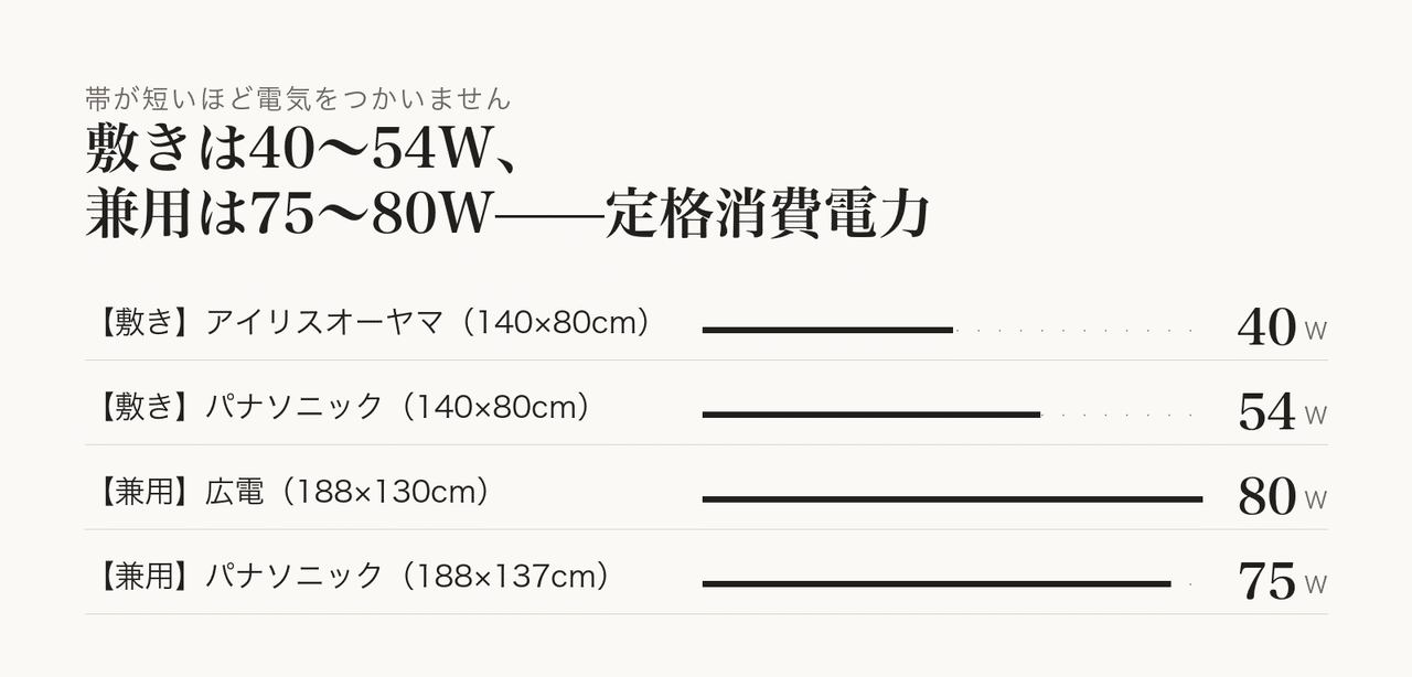 丸洗いしやすい電気毛布は片づけも簡単です。