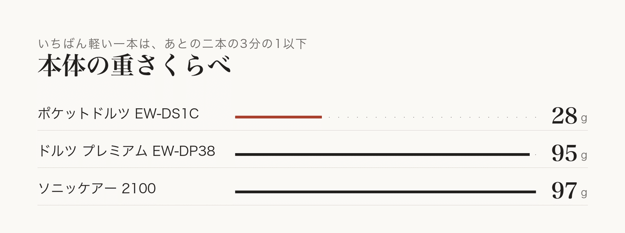 洗面台に置く充電式と携帯用の一本を比べています。