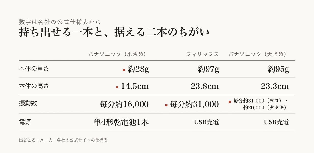 三本を並べて、道具としての違いが見やすくなっています。