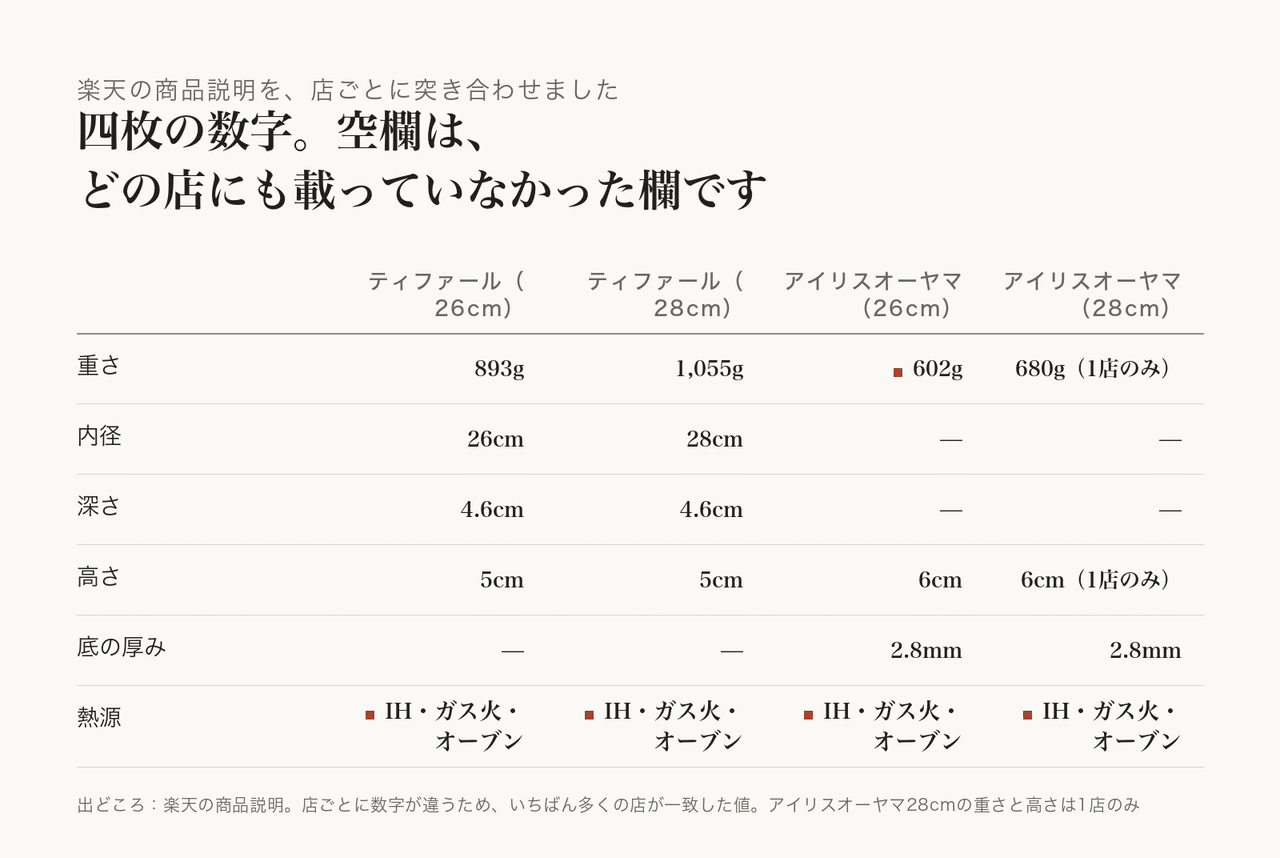 夜の台所で使い勝手を確認する場面です。
