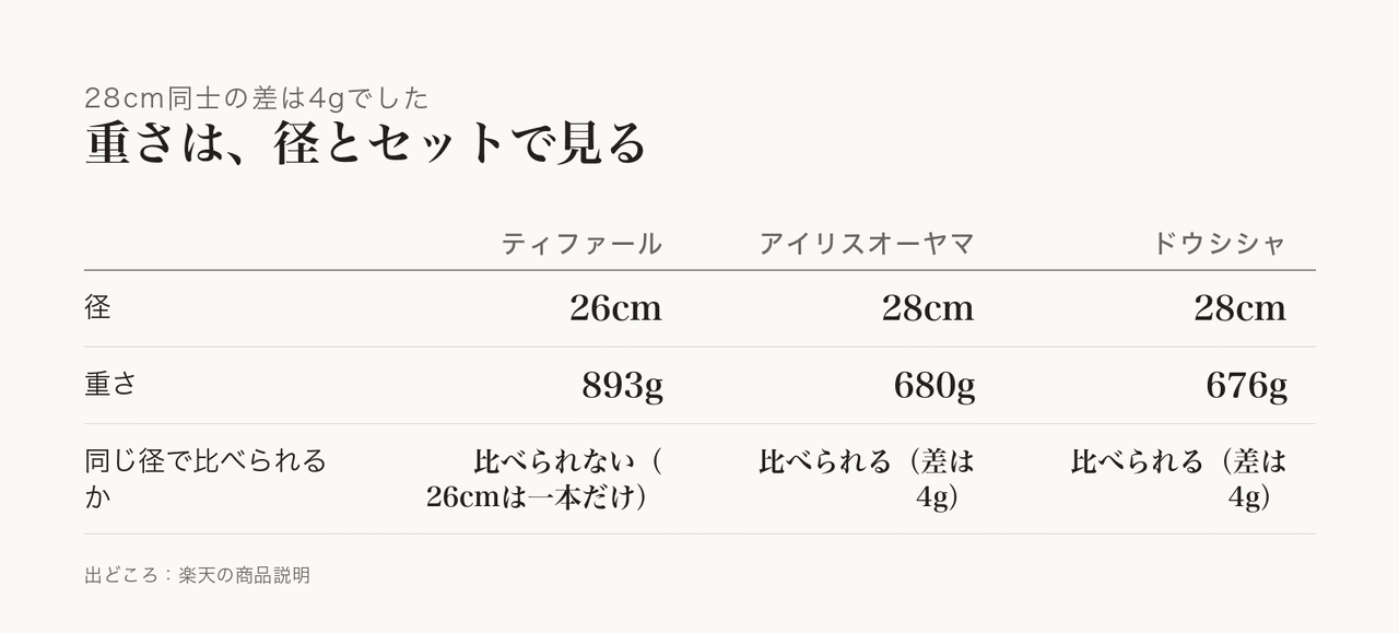 朝の作業台に三枚並べて違いを見比べます。