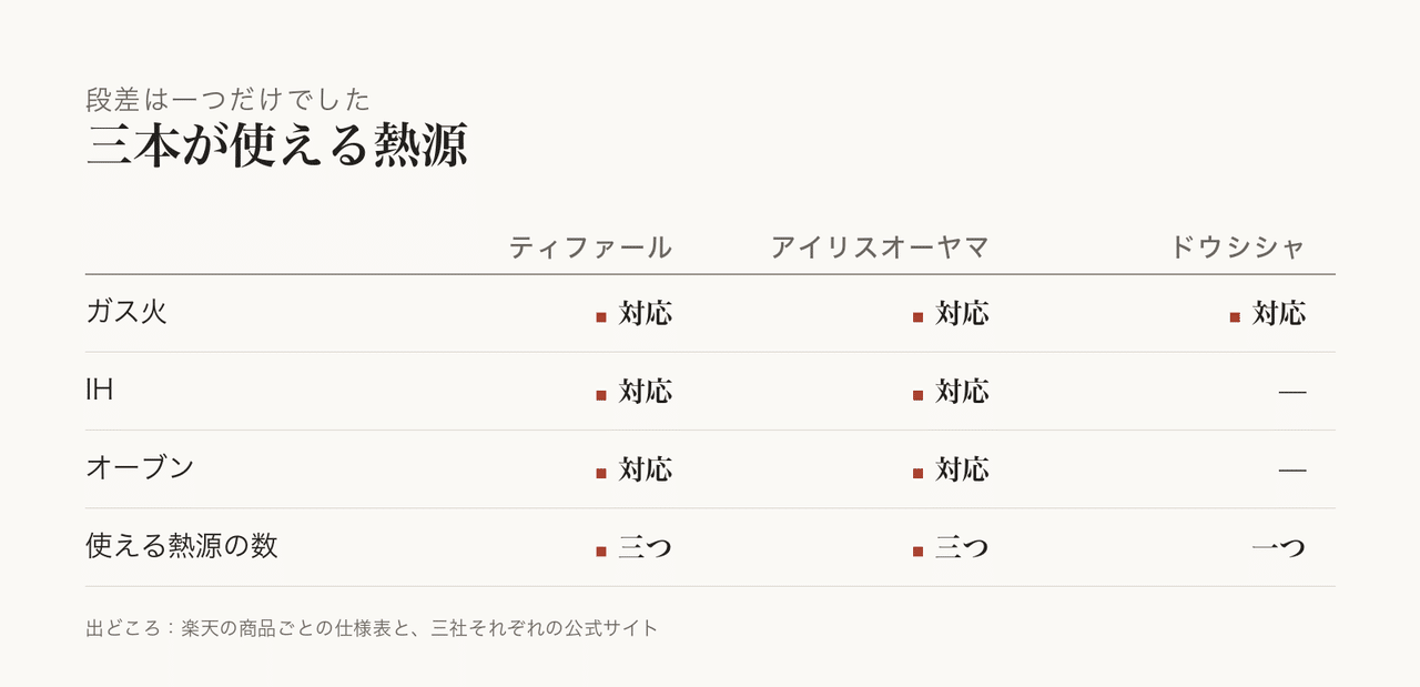 火をつける前のガス火の準備が伝わります。