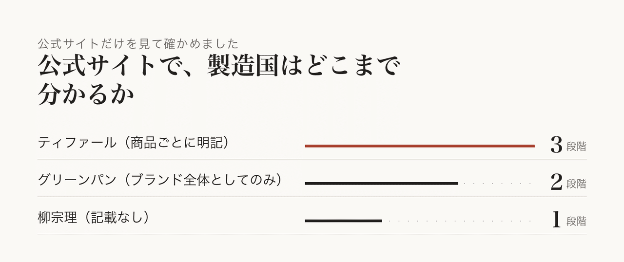 レジ前で裏返して産地を確かめる場面です