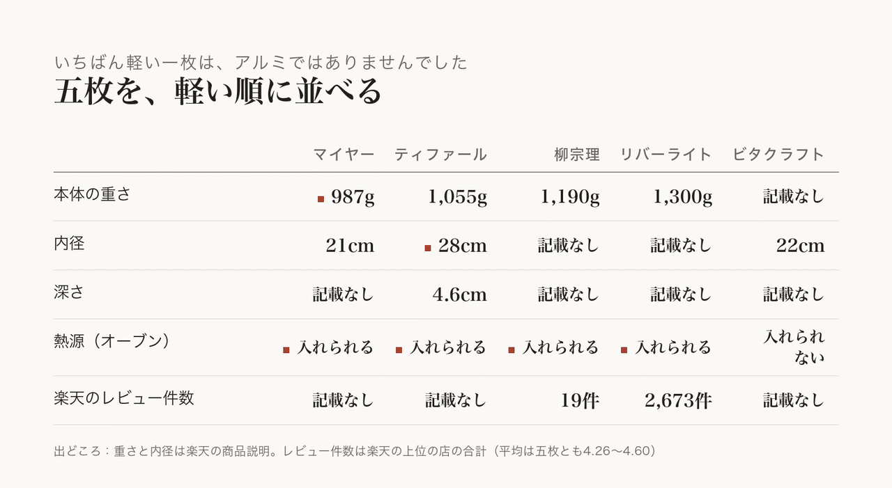 棚の前で二枚のフライパンを比べています。
