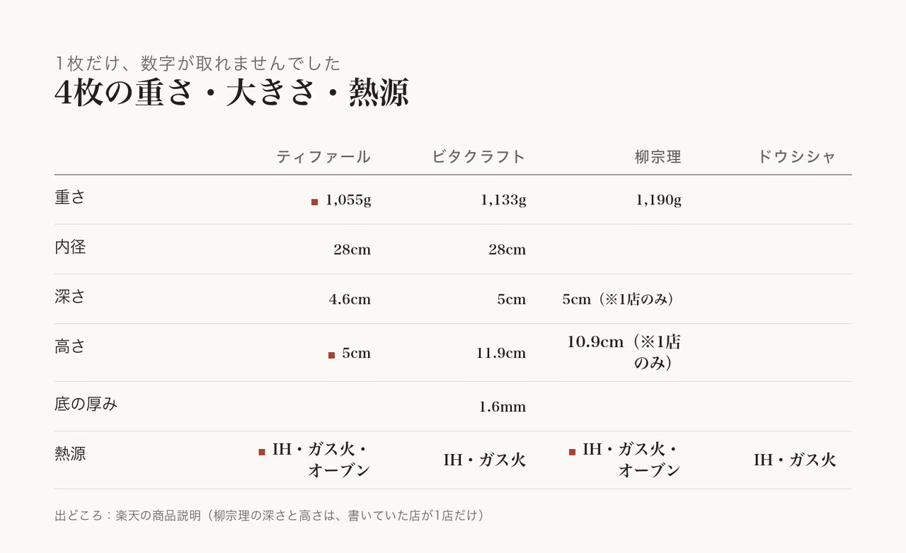 4枚を並べると、高さの差が見やすいです。