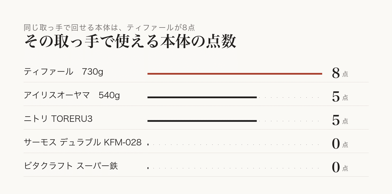 取っ手の形はメーカーごとに違います