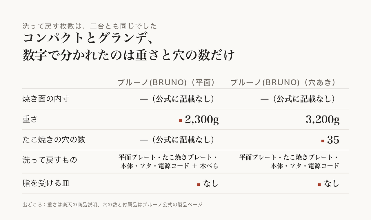 コンパクト（BOE021）とグランデ（BOE026-RD）の、焼き面の内寸・重さ・洗って戻す部品の点数を並べた表