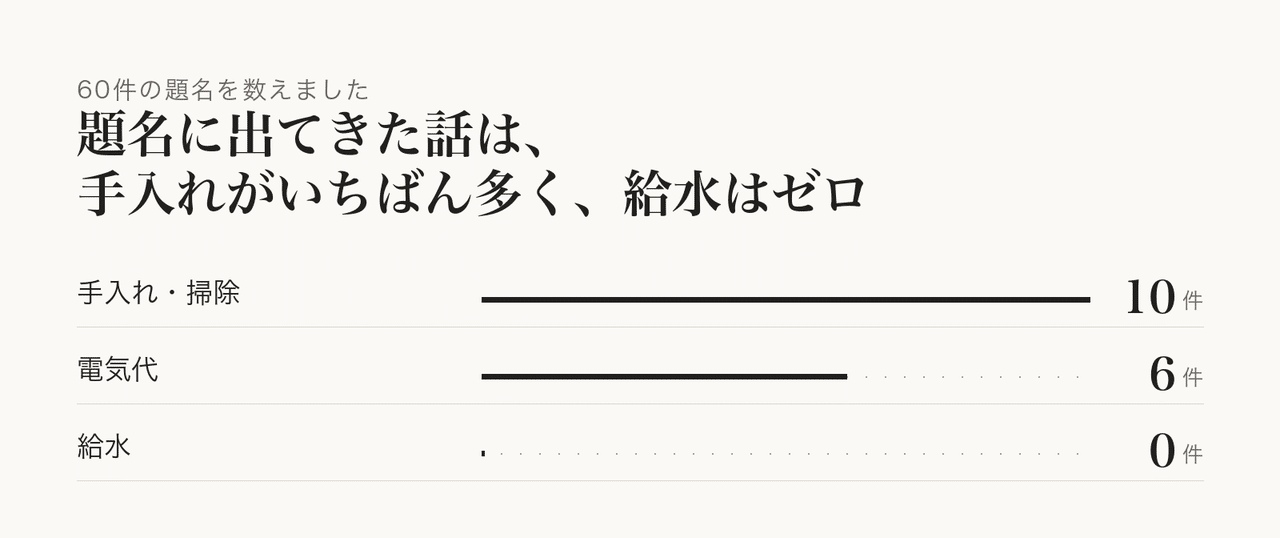 使い終わった部品を干すと、手入れの量がわかります。