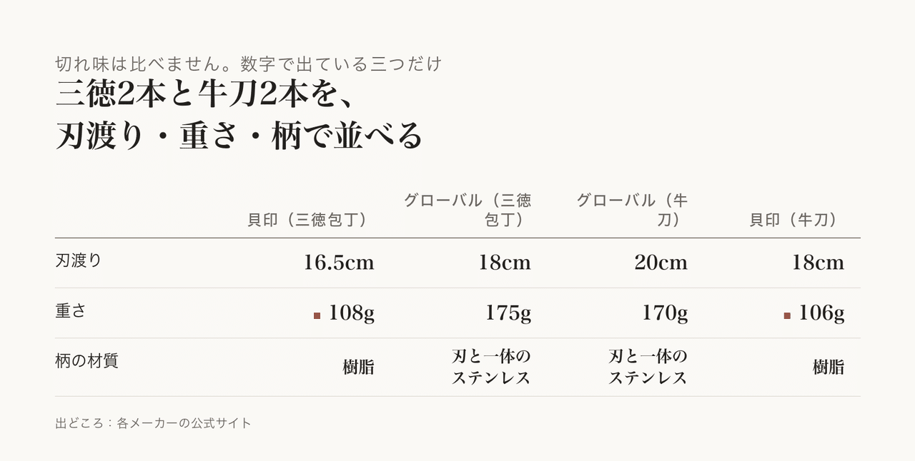 柄の素材で重さの違いが見えてきます。