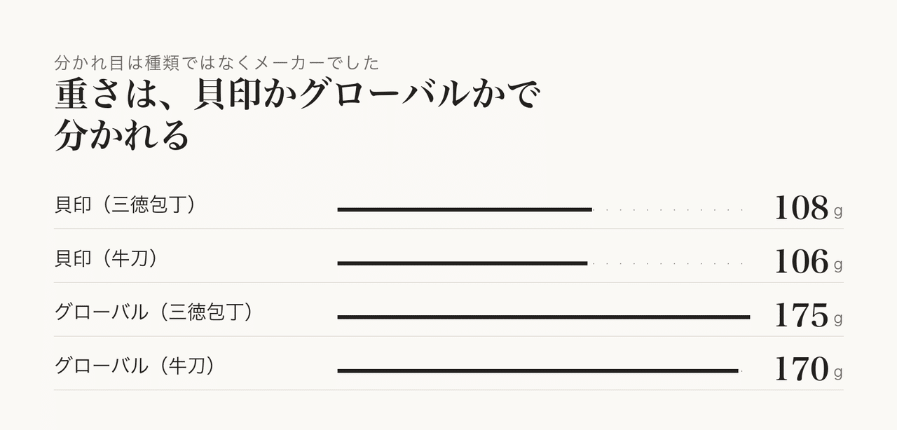 形の違う包丁を並べて持ち味を比べます。