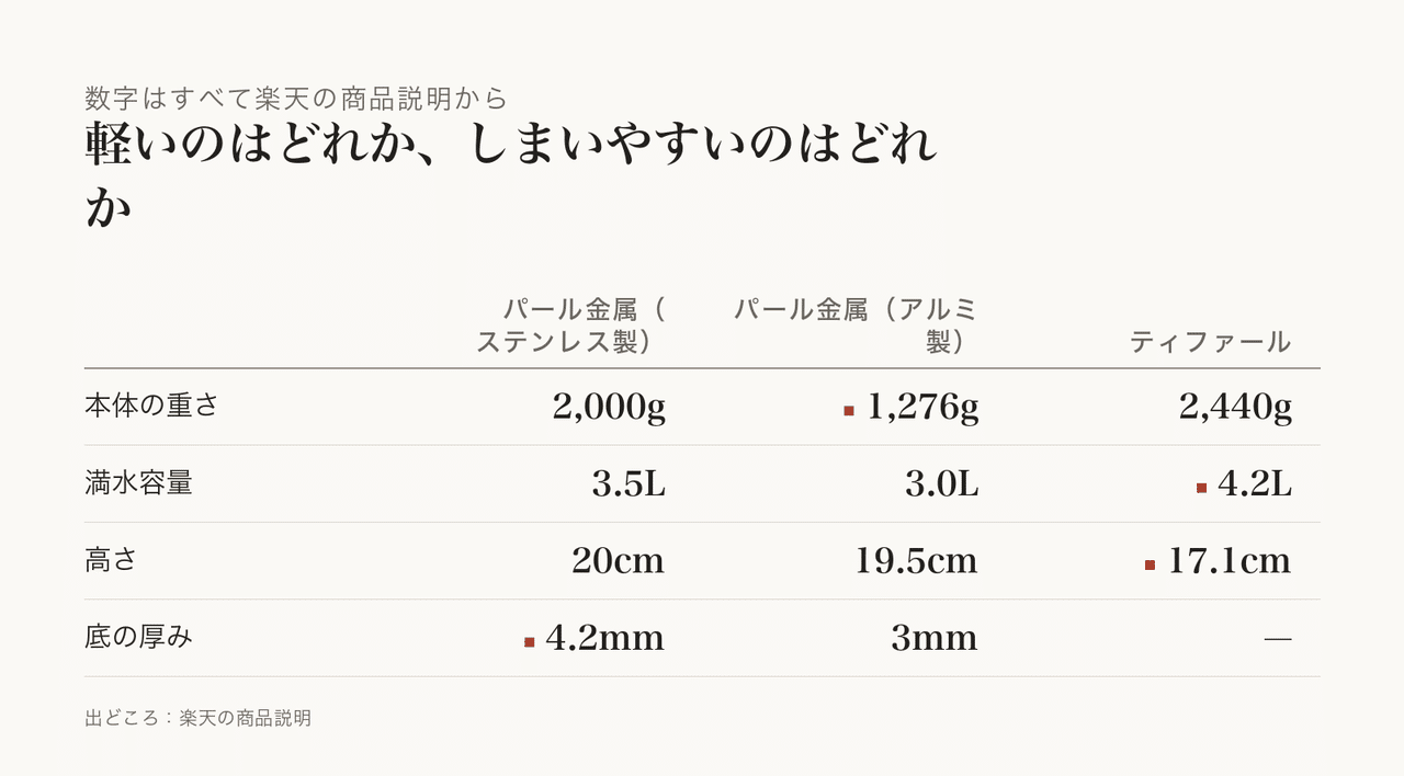 ふたのパッキンは外して洗うと清潔です。
