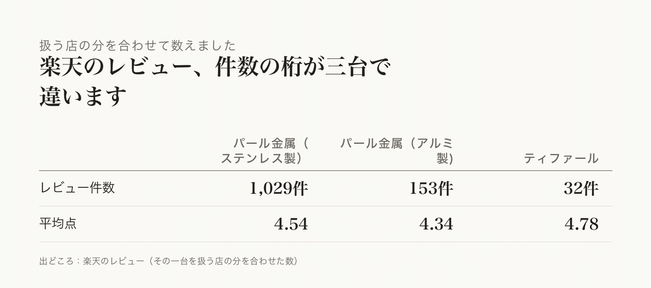 軽さを比べるなら、まず重さを見ます。